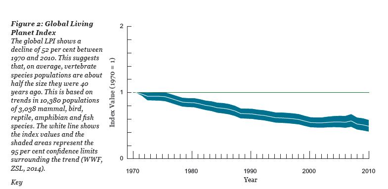 WWF Living Planet Index
