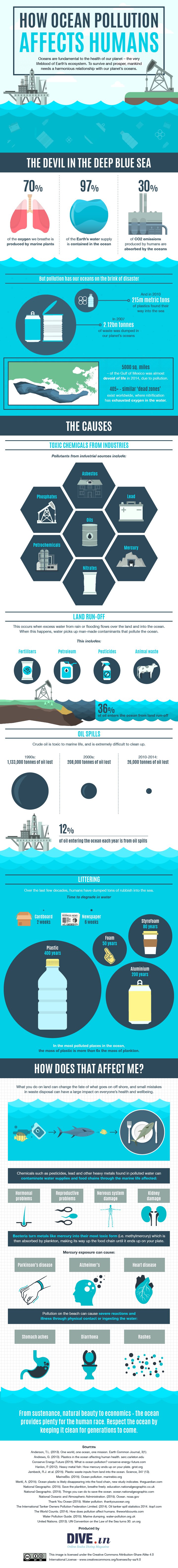 How-ocean-pollution-affects-humans